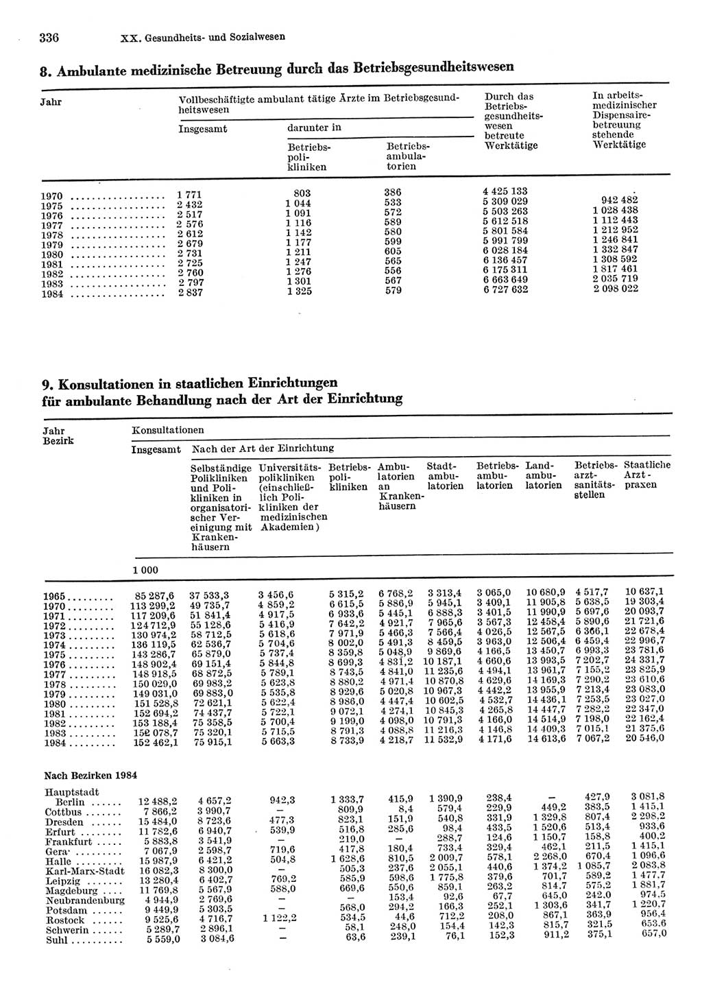 Statistisches Jahrbuch der Deutschen Demokratischen Republik (DDR) 1985, Seite 336 (Stat. Jb. DDR 1985, S. 336)