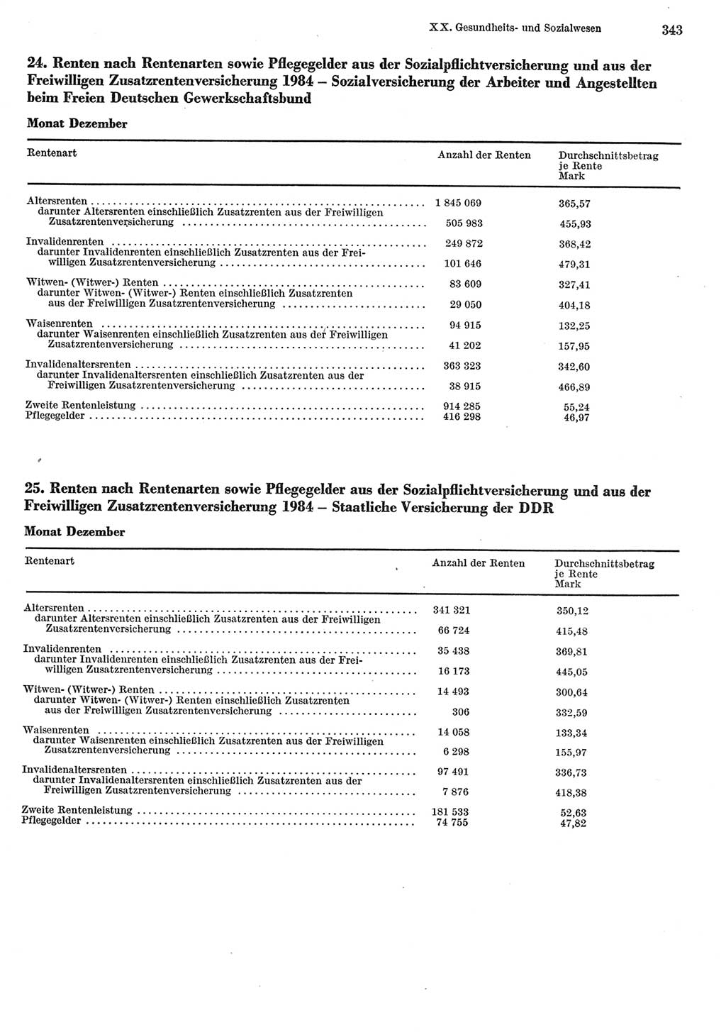 Statistisches Jahrbuch der Deutschen Demokratischen Republik (DDR) 1985, Seite 343 (Stat. Jb. DDR 1985, S. 343)