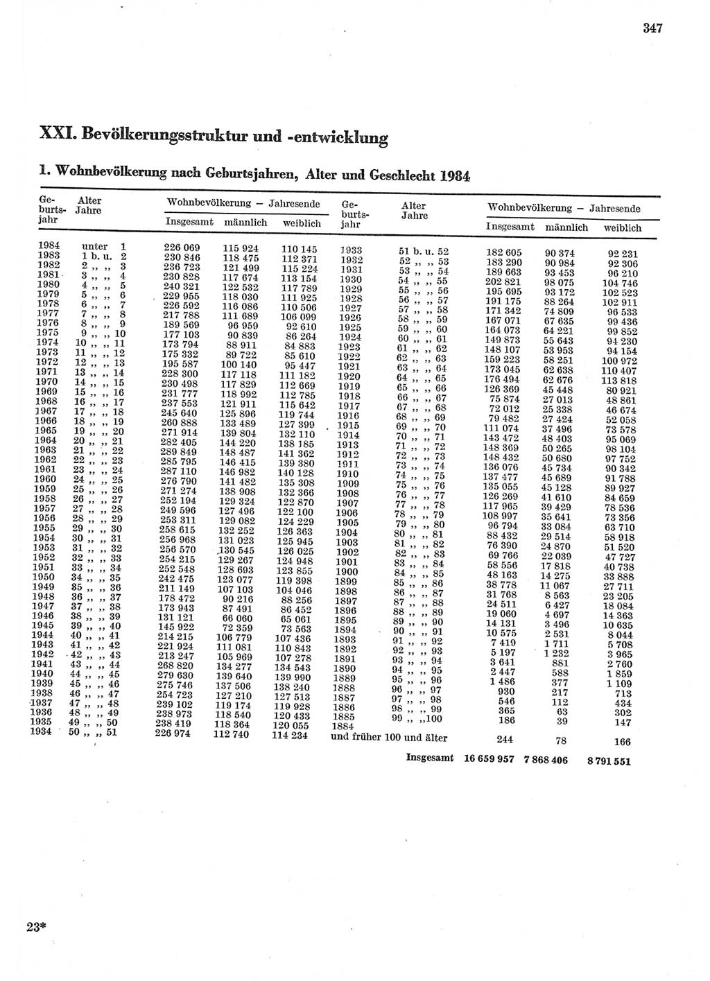 Statistisches Jahrbuch der Deutschen Demokratischen Republik (DDR) 1985, Seite 347 (Stat. Jb. DDR 1985, S. 347)