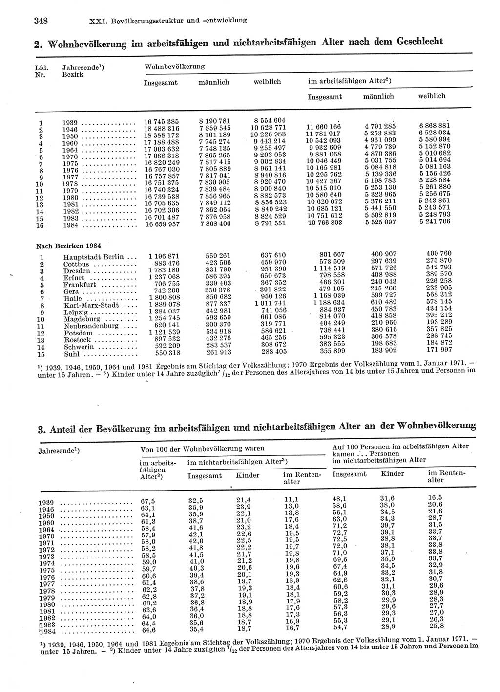 Statistisches Jahrbuch der Deutschen Demokratischen Republik (DDR) 1985, Seite 348 (Stat. Jb. DDR 1985, S. 348)