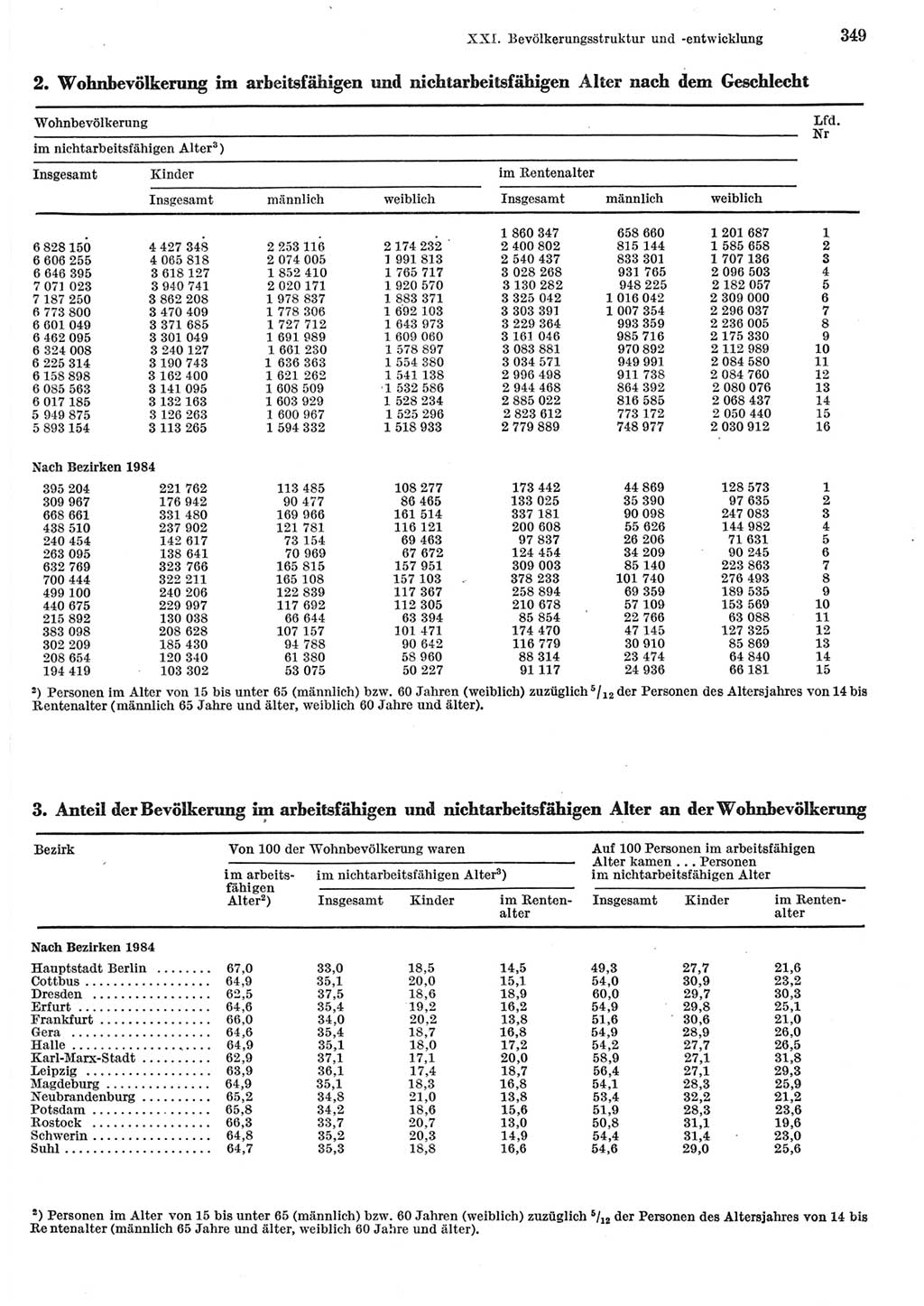 Statistisches Jahrbuch der Deutschen Demokratischen Republik (DDR) 1985, Seite 349 (Stat. Jb. DDR 1985, S. 349)