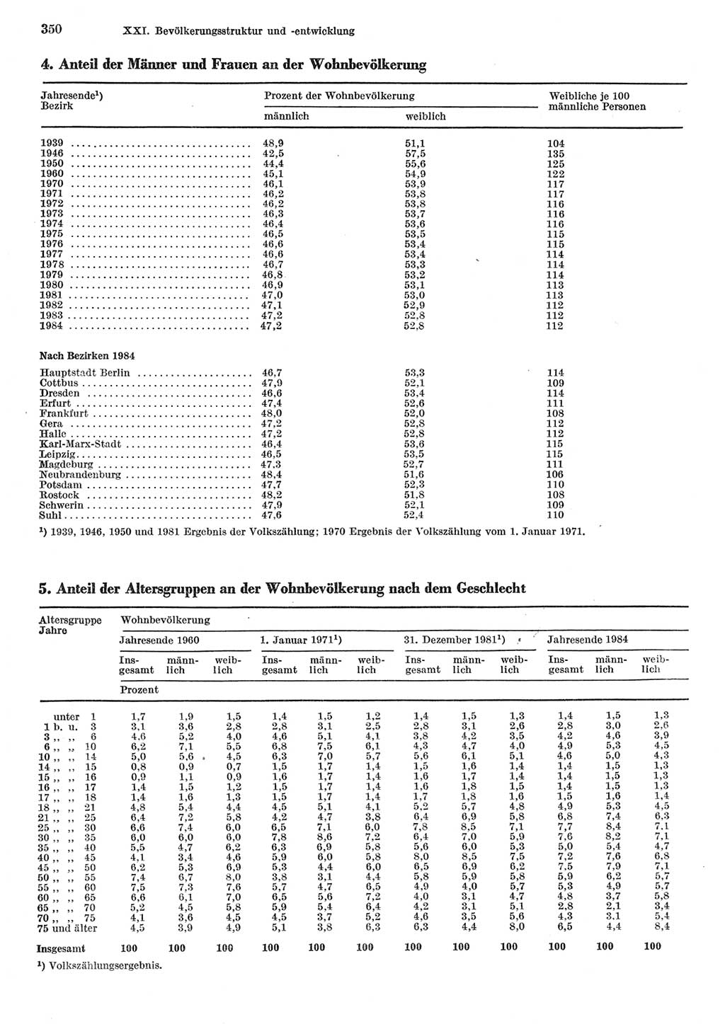 Statistisches Jahrbuch der Deutschen Demokratischen Republik (DDR) 1985, Seite 350 (Stat. Jb. DDR 1985, S. 350)