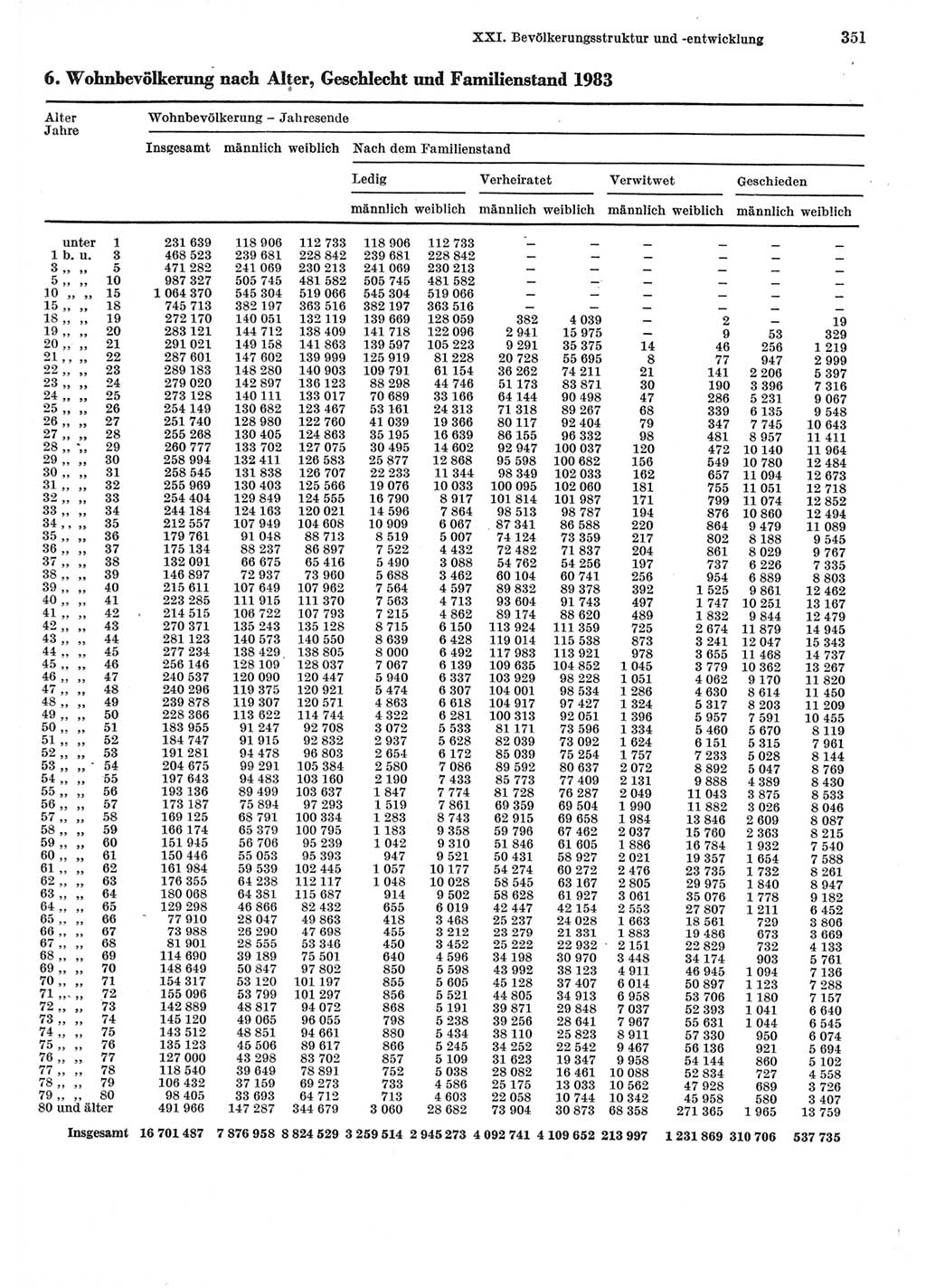 Statistisches Jahrbuch der Deutschen Demokratischen Republik (DDR) 1985, Seite 351 (Stat. Jb. DDR 1985, S. 351)