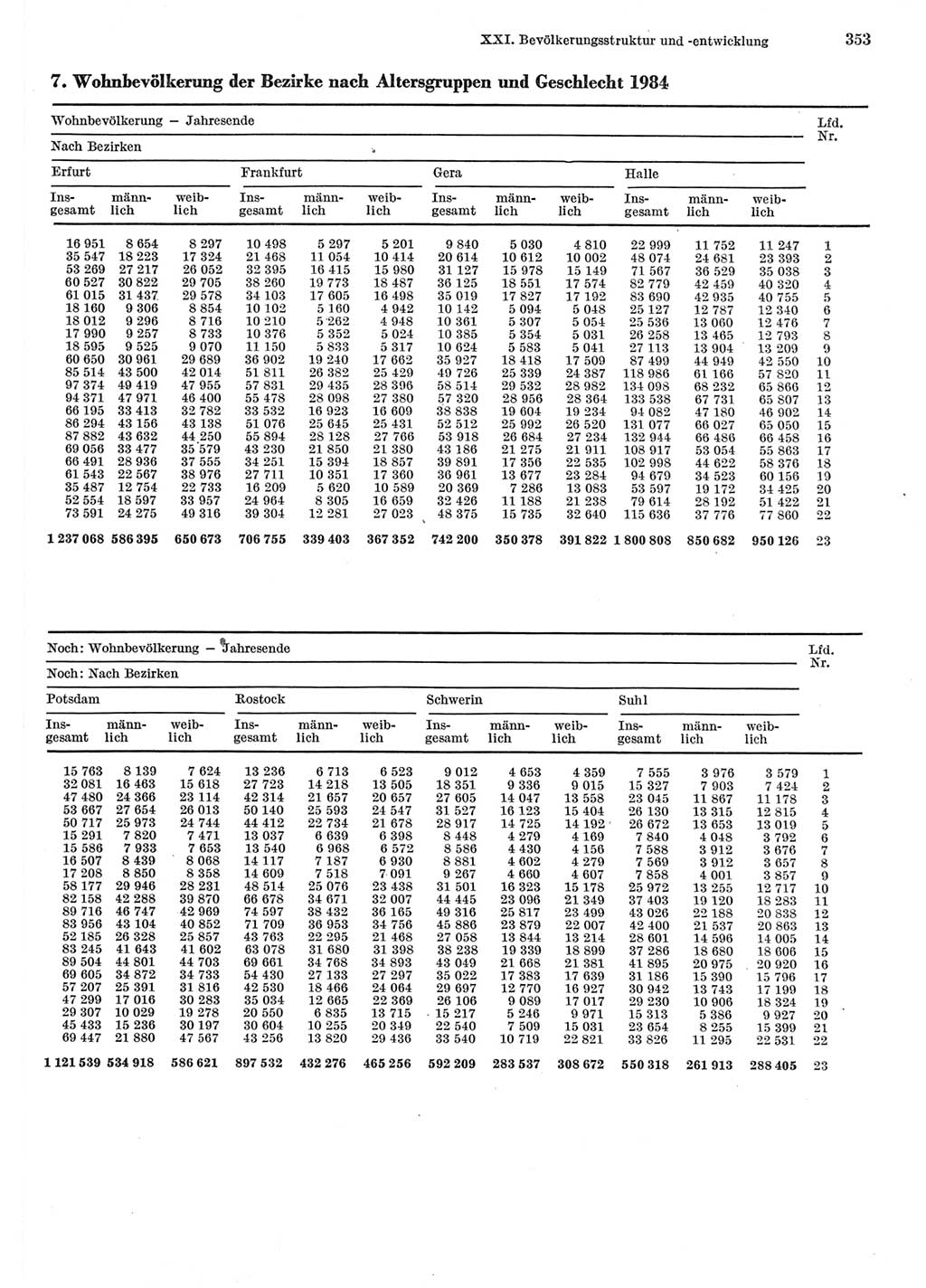 Statistisches Jahrbuch der Deutschen Demokratischen Republik (DDR) 1985, Seite 353 (Stat. Jb. DDR 1985, S. 353)