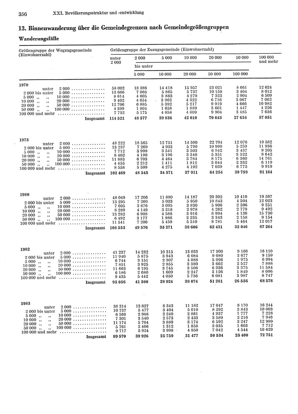 Statistisches Jahrbuch der Deutschen Demokratischen Republik (DDR) 1985, Seite 356 (Stat. Jb. DDR 1985, S. 356)