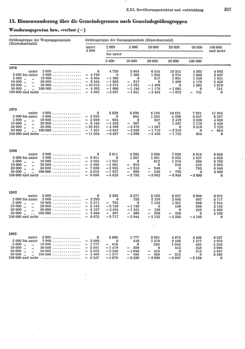 Statistisches Jahrbuch der Deutschen Demokratischen Republik (DDR) 1985, Seite 357 (Stat. Jb. DDR 1985, S. 357)