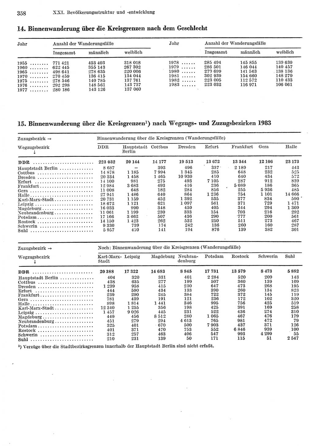 Statistisches Jahrbuch der Deutschen Demokratischen Republik (DDR) 1985, Seite 358 (Stat. Jb. DDR 1985, S. 358)