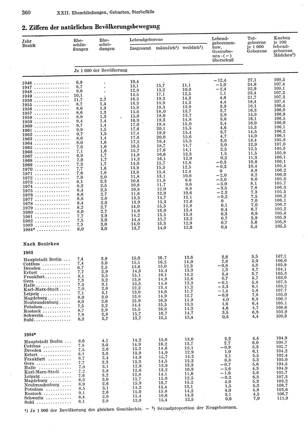 Statistisches Jahrbuch der Deutschen Demokratischen Republik (DDR) 1985, Seite 360 (Stat. Jb. DDR 1985, S. 360)