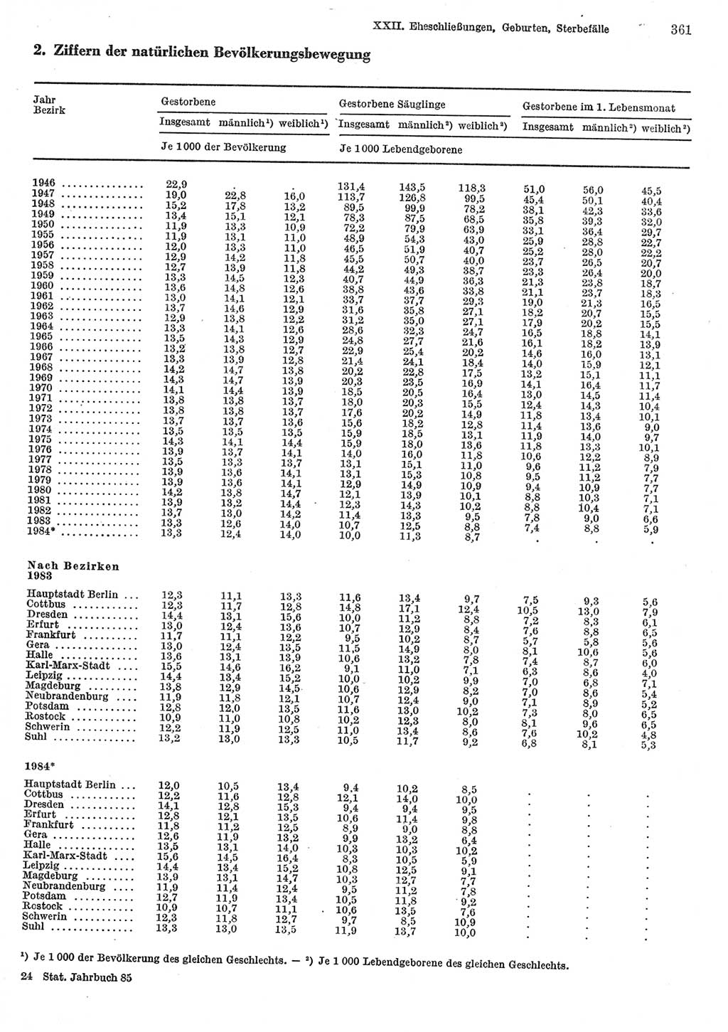 Statistisches Jahrbuch der Deutschen Demokratischen Republik (DDR) 1985, Seite 361 (Stat. Jb. DDR 1985, S. 361)