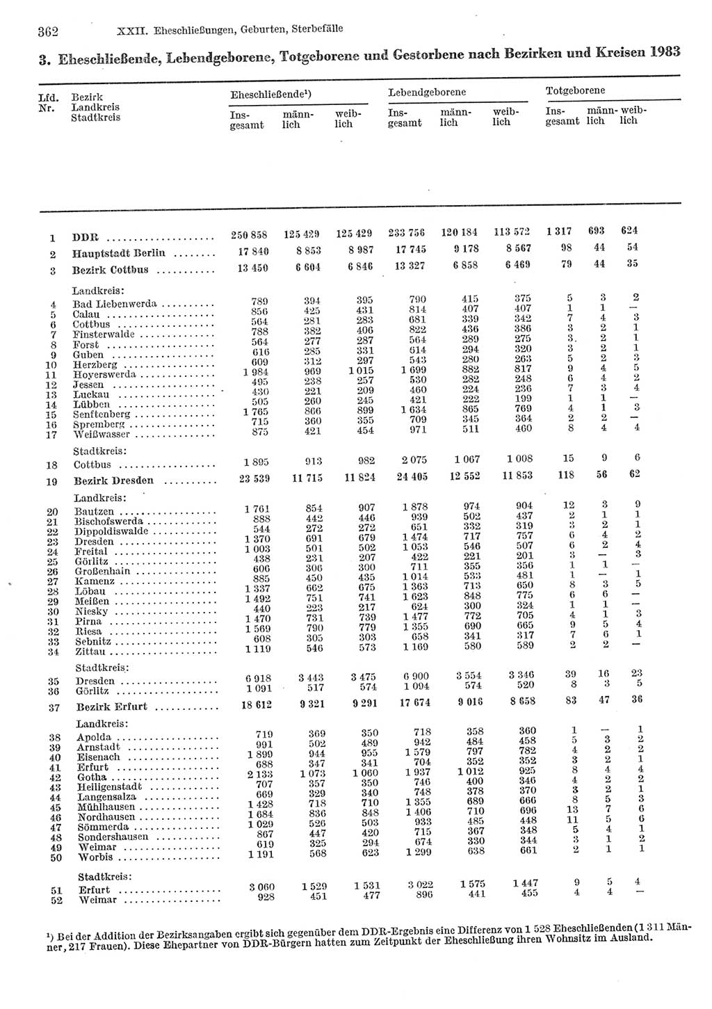 Statistisches Jahrbuch der Deutschen Demokratischen Republik (DDR) 1985, Seite 362 (Stat. Jb. DDR 1985, S. 362)