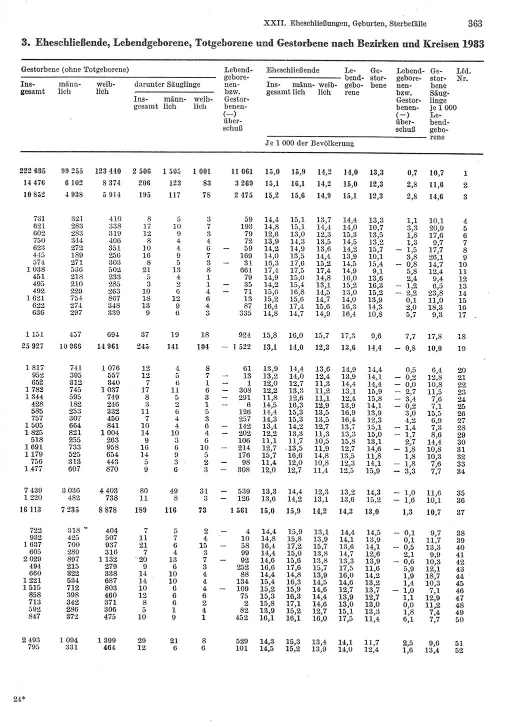 Statistisches Jahrbuch der Deutschen Demokratischen Republik (DDR) 1985, Seite 363 (Stat. Jb. DDR 1985, S. 363)