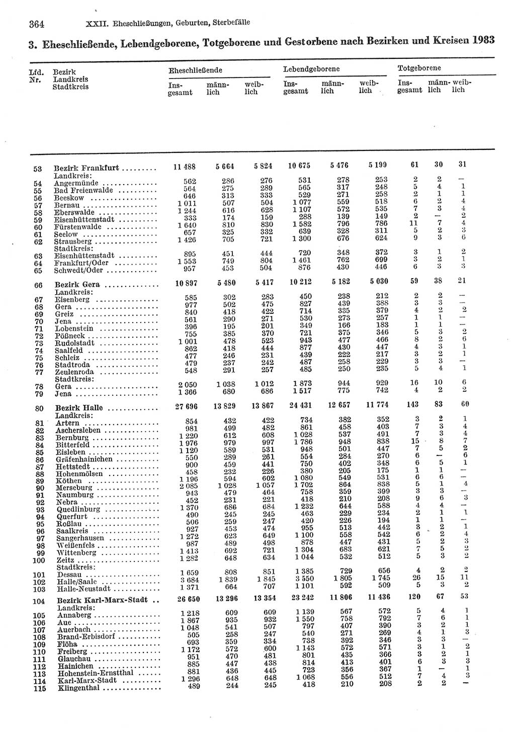 Statistisches Jahrbuch der Deutschen Demokratischen Republik (DDR) 1985, Seite 364 (Stat. Jb. DDR 1985, S. 364)