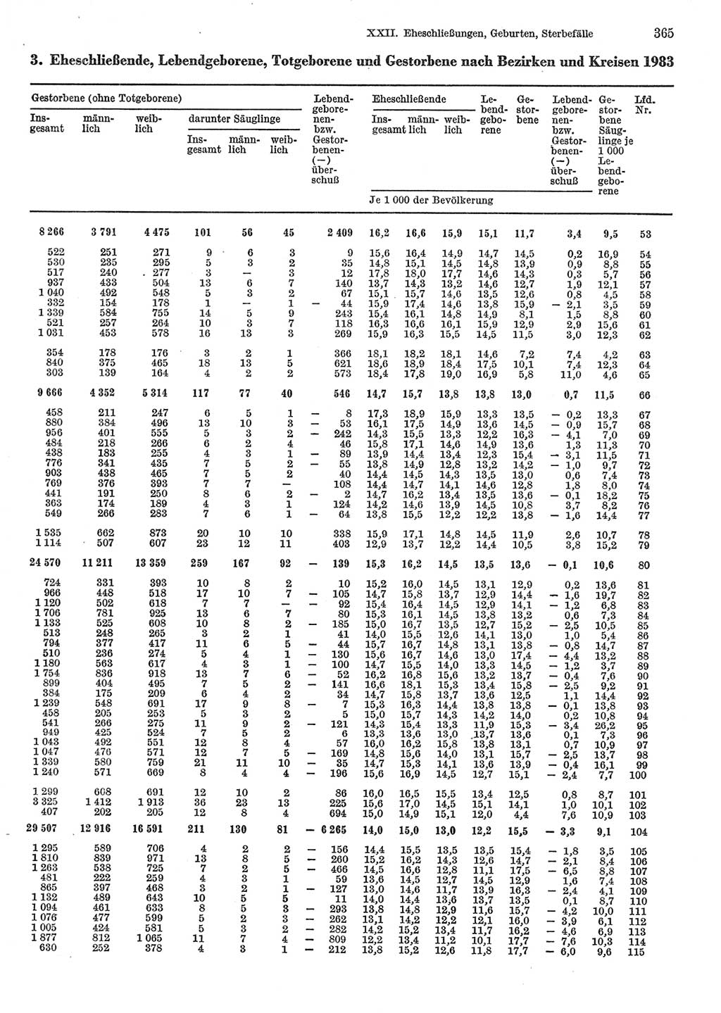 Statistisches Jahrbuch der Deutschen Demokratischen Republik (DDR) 1985, Seite 365 (Stat. Jb. DDR 1985, S. 365)