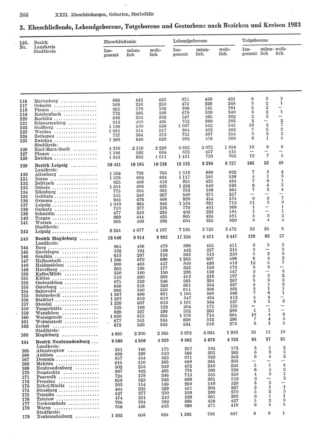 Statistisches Jahrbuch der Deutschen Demokratischen Republik (DDR) 1985, Seite 366 (Stat. Jb. DDR 1985, S. 366)