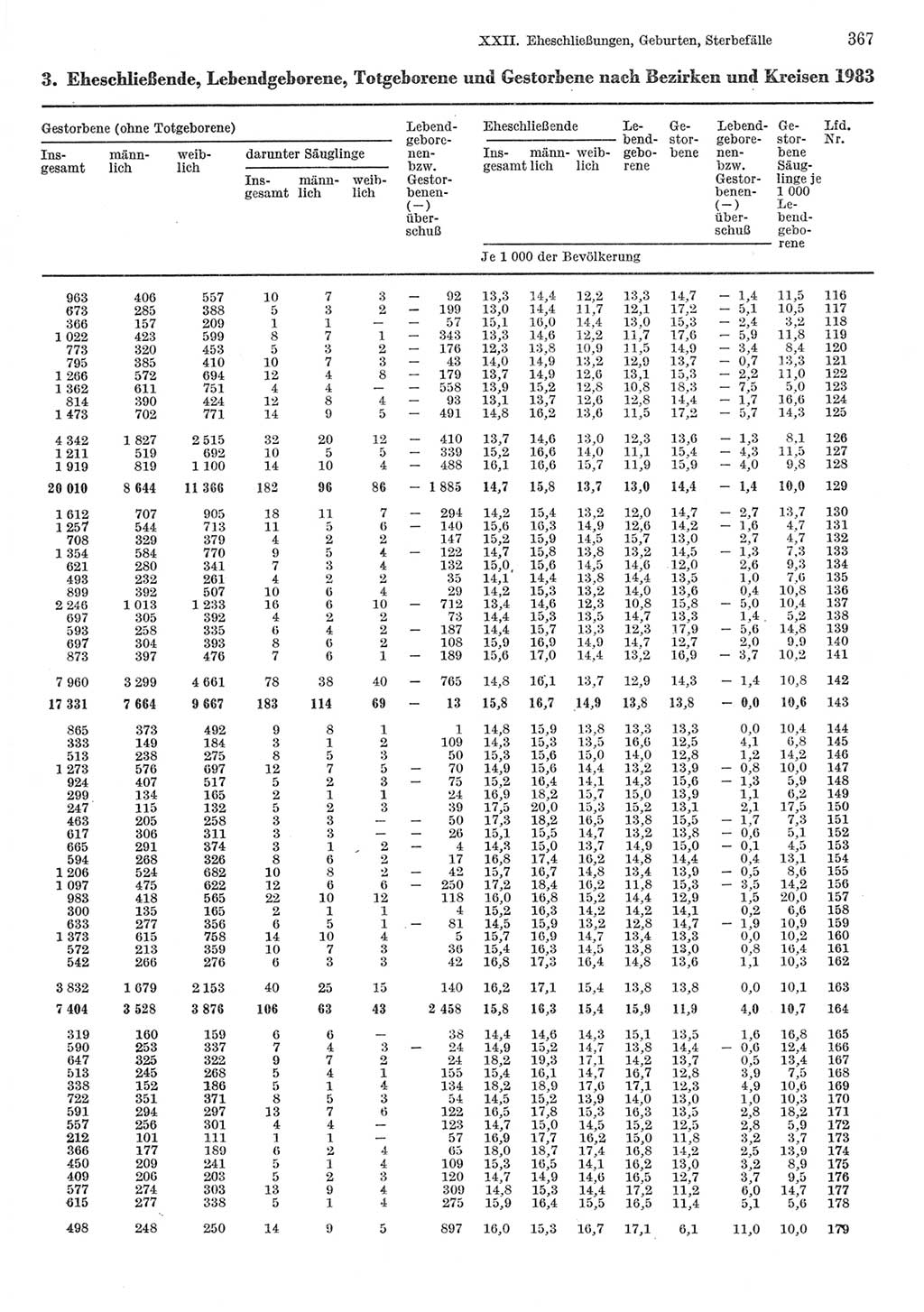 Statistisches Jahrbuch der Deutschen Demokratischen Republik (DDR) 1985, Seite 367 (Stat. Jb. DDR 1985, S. 367)