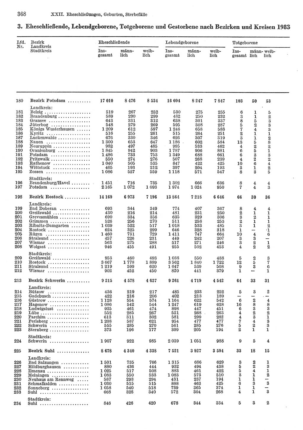 Statistisches Jahrbuch der Deutschen Demokratischen Republik (DDR) 1985, Seite 368 (Stat. Jb. DDR 1985, S. 368)