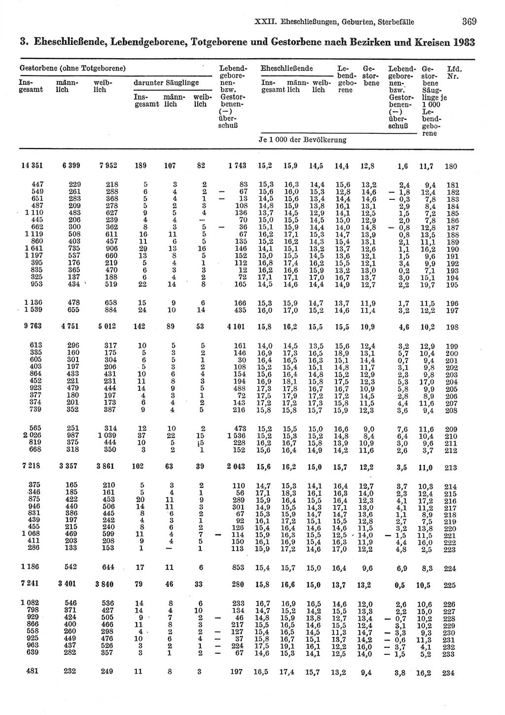 Statistisches Jahrbuch der Deutschen Demokratischen Republik (DDR) 1985, Seite 369 (Stat. Jb. DDR 1985, S. 369)