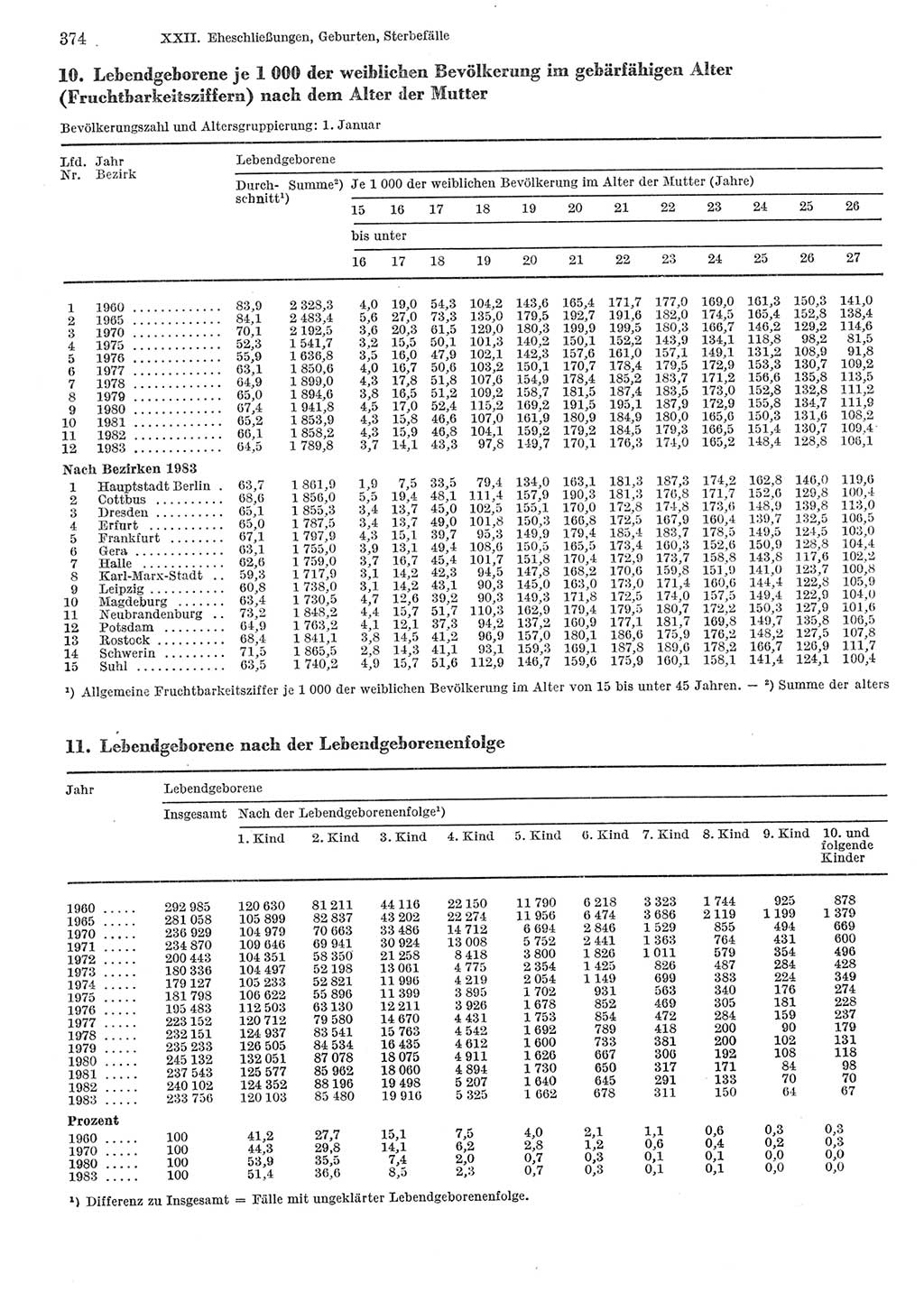Statistisches Jahrbuch der Deutschen Demokratischen Republik (DDR) 1985, Seite 374 (Stat. Jb. DDR 1985, S. 374)