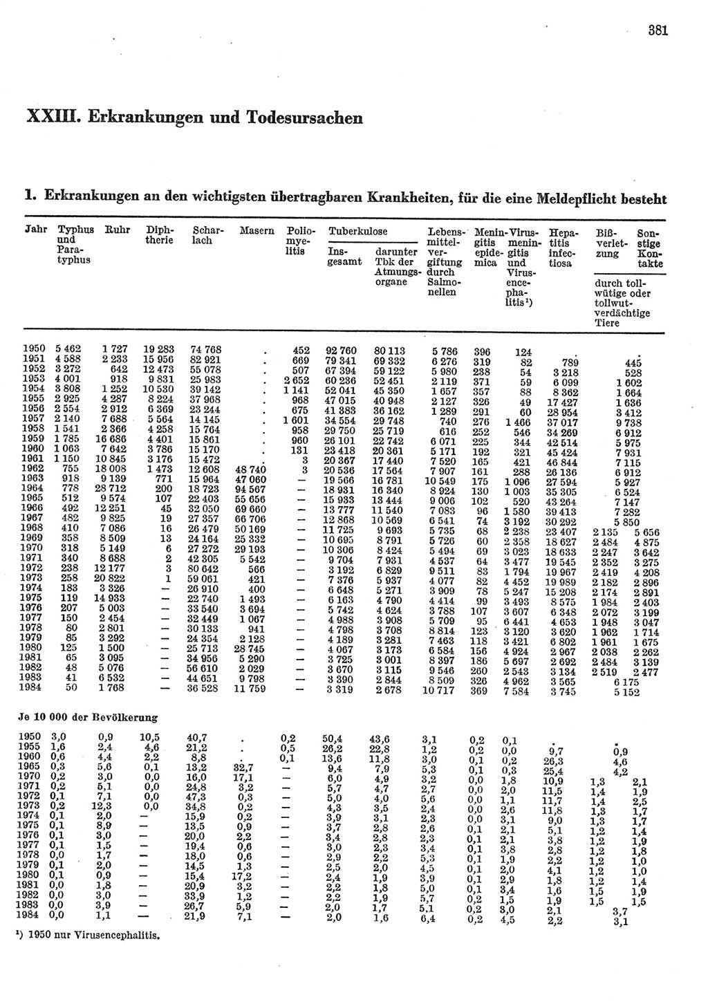 Statistisches Jahrbuch der Deutschen Demokratischen Republik (DDR) 1985, Seite 381 (Stat. Jb. DDR 1985, S. 381)