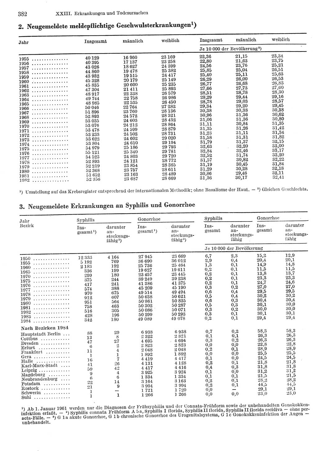 Statistisches Jahrbuch der Deutschen Demokratischen Republik (DDR) 1985, Seite 382 (Stat. Jb. DDR 1985, S. 382)