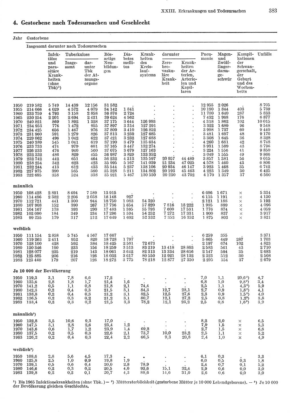 Statistisches Jahrbuch der Deutschen Demokratischen Republik (DDR) 1985, Seite 383 (Stat. Jb. DDR 1985, S. 383)