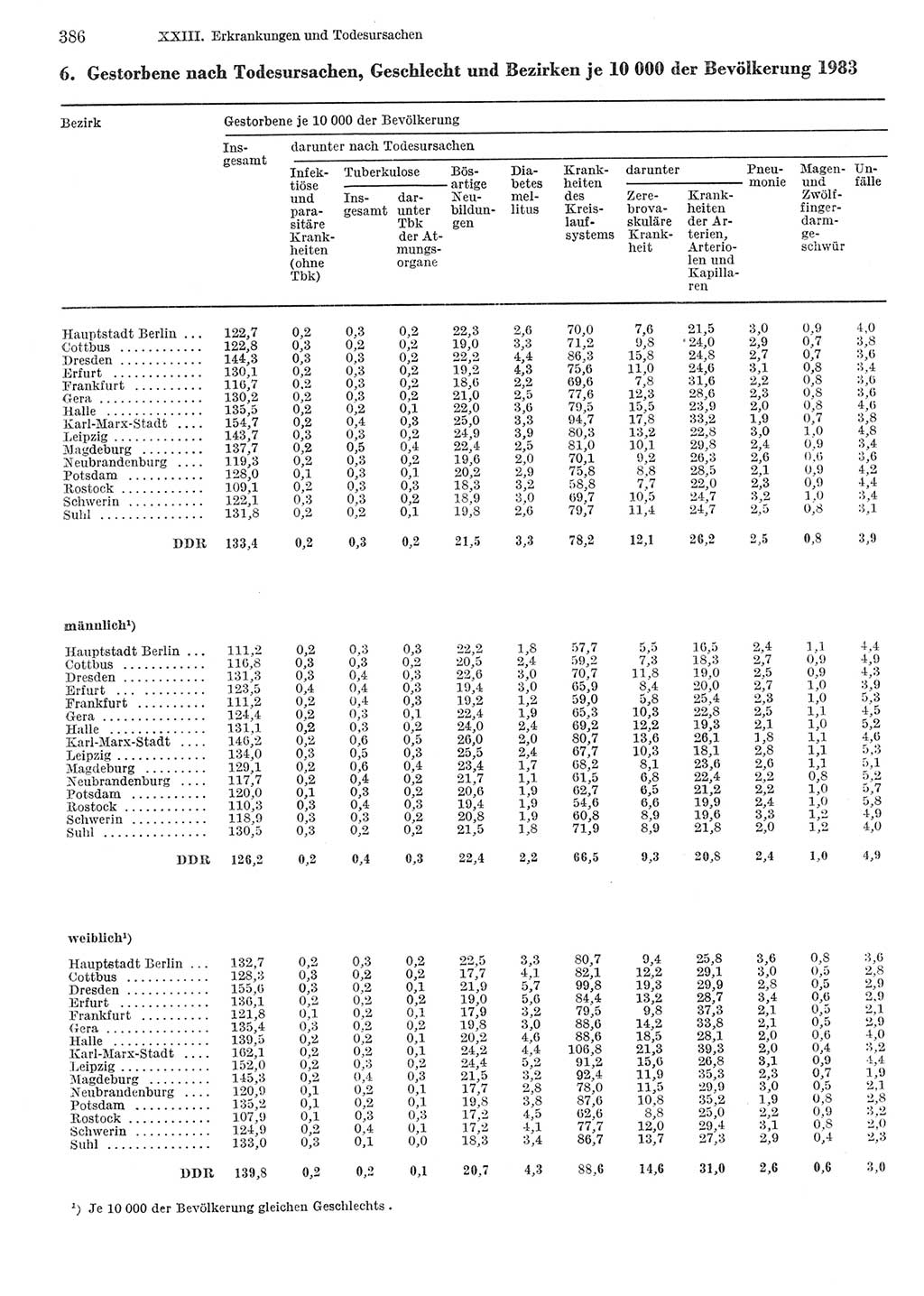 Statistisches Jahrbuch der Deutschen Demokratischen Republik (DDR) 1985, Seite 386 (Stat. Jb. DDR 1985, S. 386)