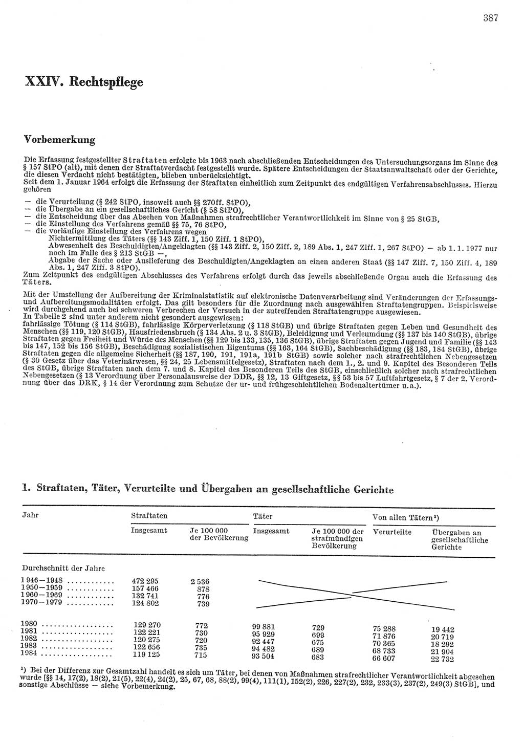 Statistisches Jahrbuch der Deutschen Demokratischen Republik (DDR) 1985, Seite 387 (Stat. Jb. DDR 1985, S. 387)