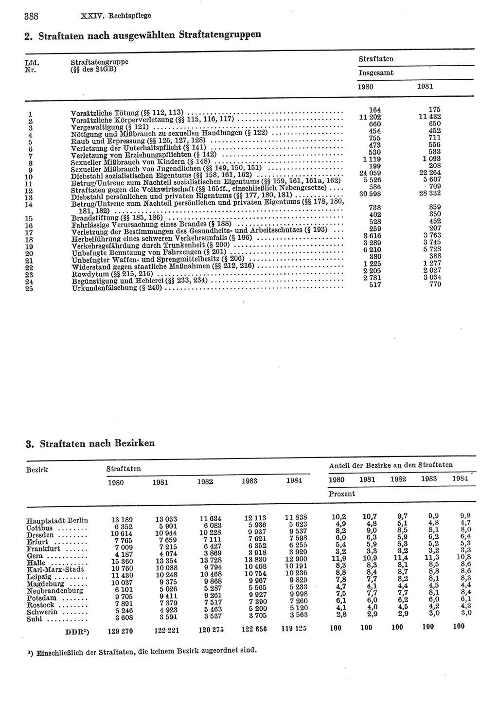 Statistisches Jahrbuch der Deutschen Demokratischen Republik (DDR) 1985, Seite 388 (Stat. Jb. DDR 1985, S. 388)