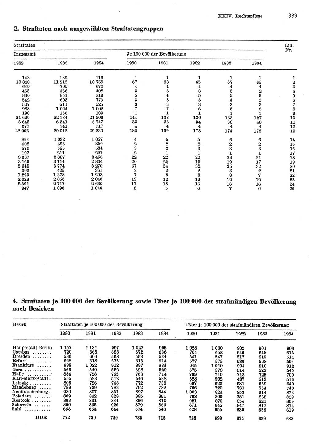 Statistisches Jahrbuch der Deutschen Demokratischen Republik (DDR) 1985, Seite 389 (Stat. Jb. DDR 1985, S. 389)