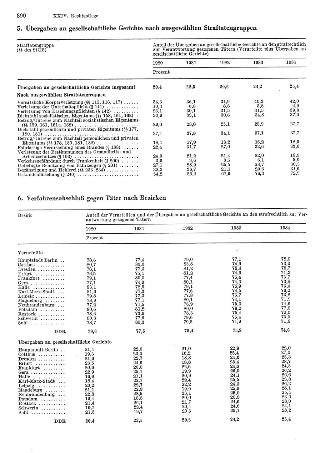 Statistisches Jahrbuch der Deutschen Demokratischen Republik (DDR) 1985, Seite 390 (Stat. Jb. DDR 1985, S. 390)