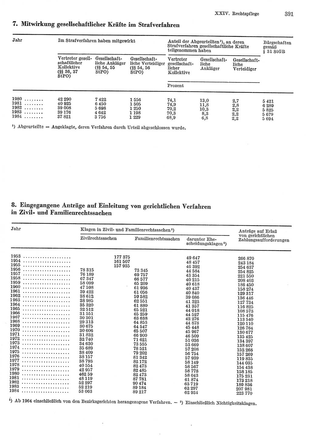 Statistisches Jahrbuch der Deutschen Demokratischen Republik (DDR) 1985, Seite 391 (Stat. Jb. DDR 1985, S. 391)