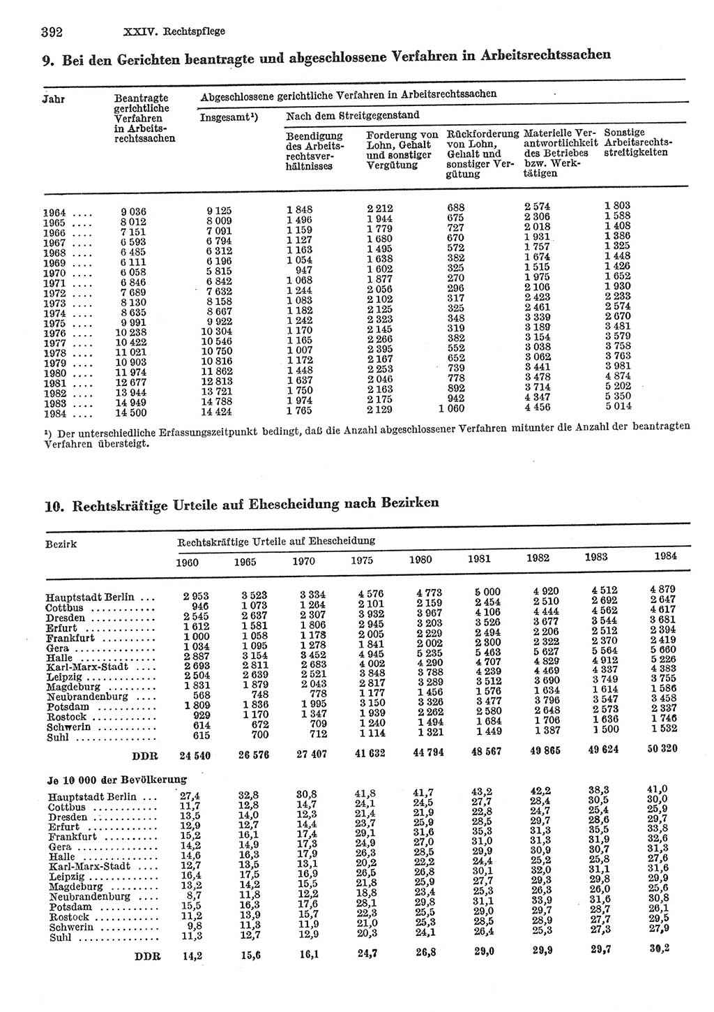Statistisches Jahrbuch der Deutschen Demokratischen Republik (DDR) 1985, Seite 392 (Stat. Jb. DDR 1985, S. 392)