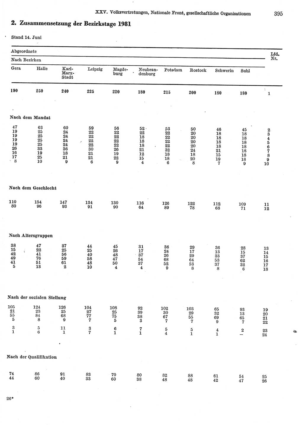 Statistisches Jahrbuch der Deutschen Demokratischen Republik (DDR) 1985, Seite 395 (Stat. Jb. DDR 1985, S. 395)