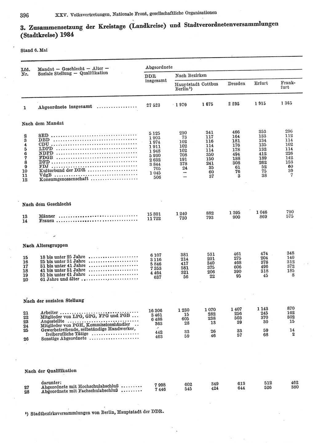 Statistisches Jahrbuch der Deutschen Demokratischen Republik (DDR) 1985, Seite 396 (Stat. Jb. DDR 1985, S. 396)
