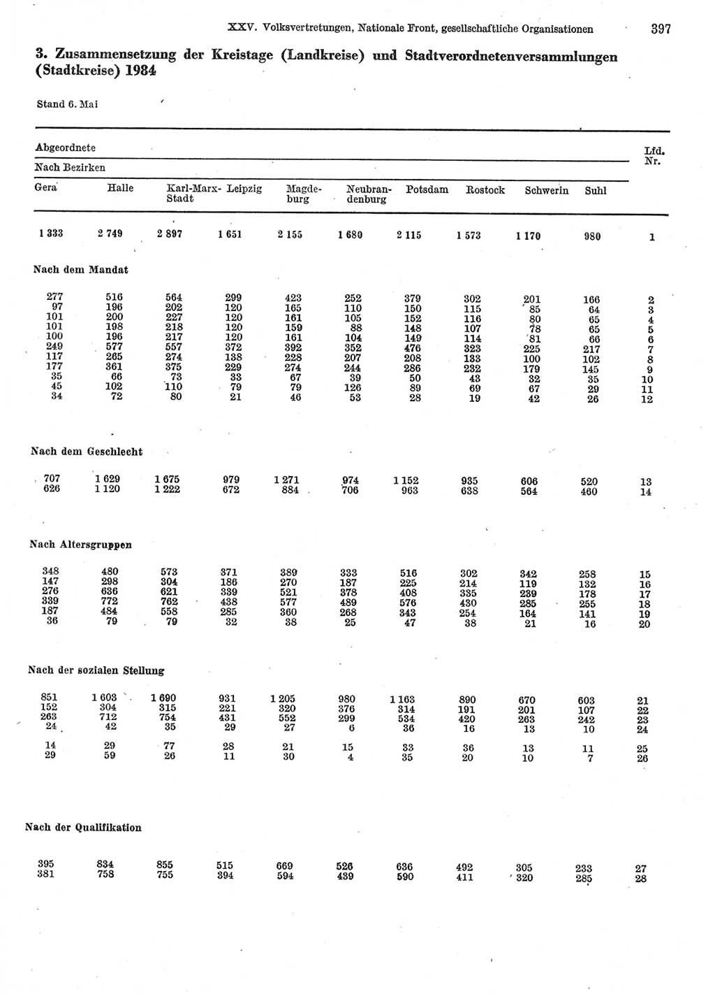 Statistisches Jahrbuch der Deutschen Demokratischen Republik (DDR) 1985, Seite 397 (Stat. Jb. DDR 1985, S. 397)