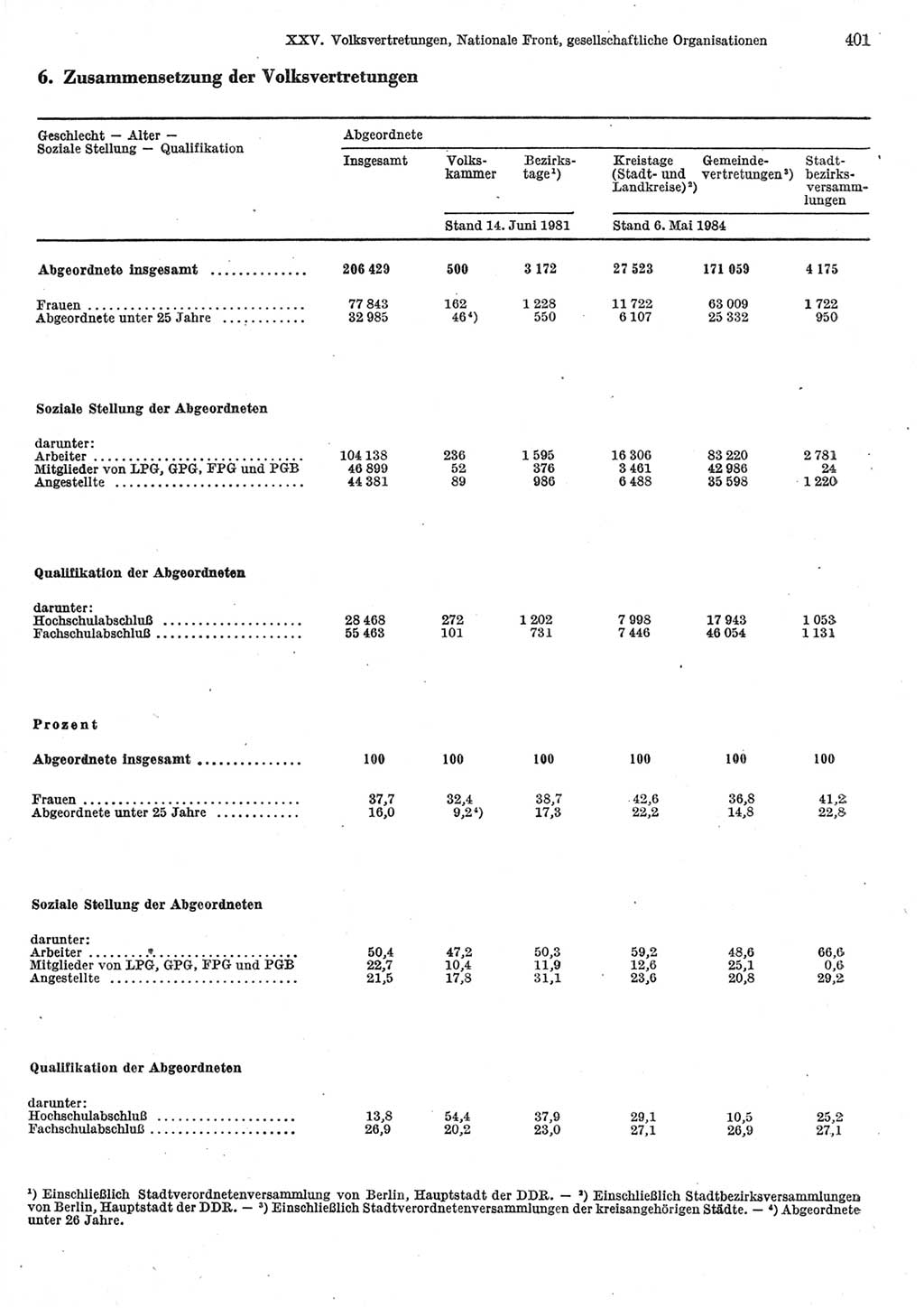 Statistisches Jahrbuch der Deutschen Demokratischen Republik (DDR) 1985, Seite 401 (Stat. Jb. DDR 1985, S. 401)