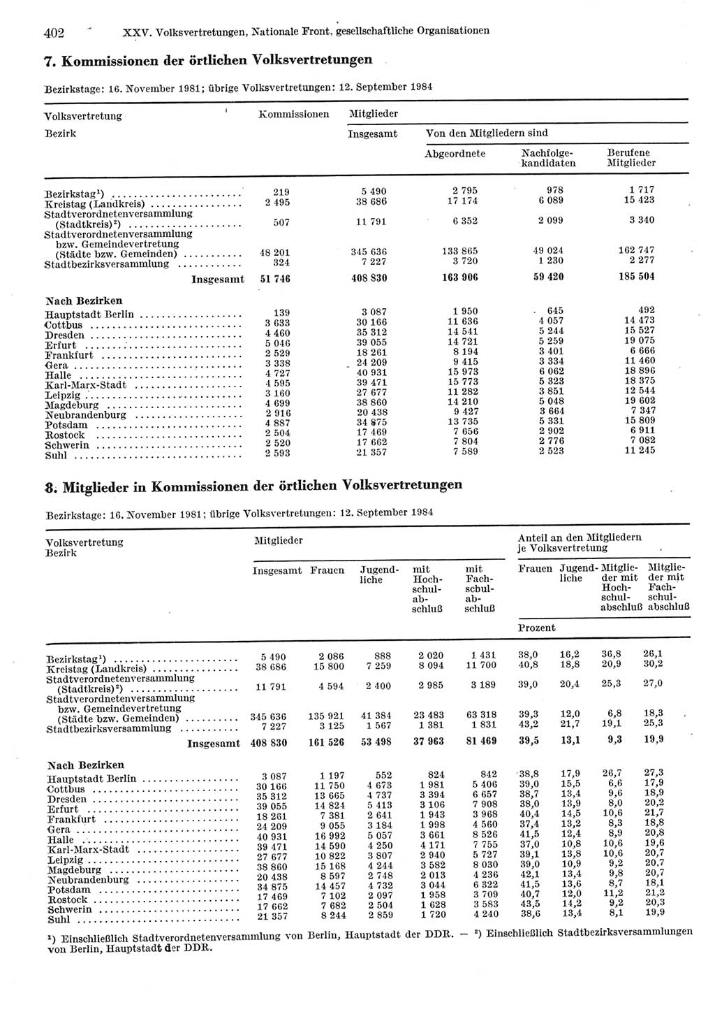 Statistisches Jahrbuch der Deutschen Demokratischen Republik (DDR) 1985, Seite 402 (Stat. Jb. DDR 1985, S. 402)