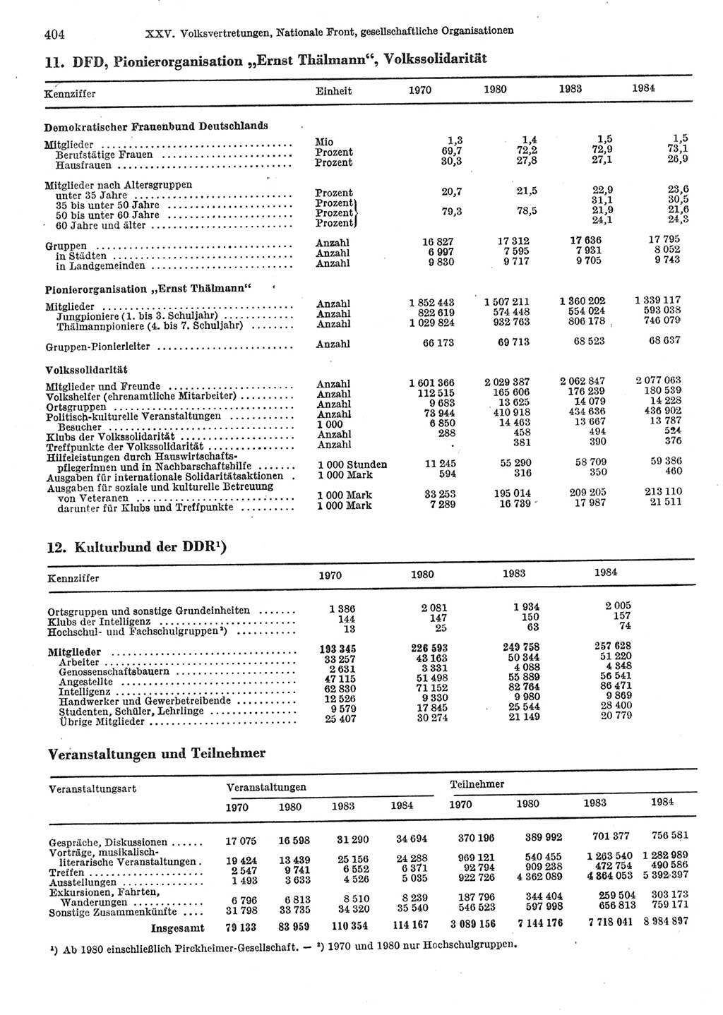 Statistisches Jahrbuch der Deutschen Demokratischen Republik (DDR) 1985, Seite 404 (Stat. Jb. DDR 1985, S. 404)