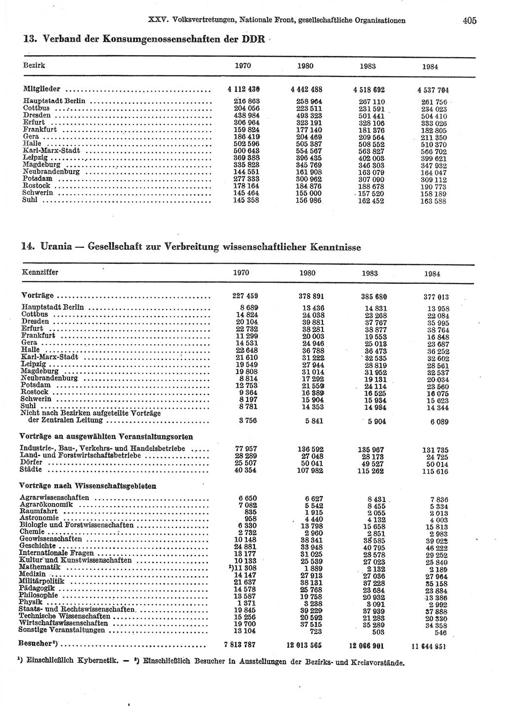 Statistisches Jahrbuch der Deutschen Demokratischen Republik (DDR) 1985, Seite 405 (Stat. Jb. DDR 1985, S. 405)