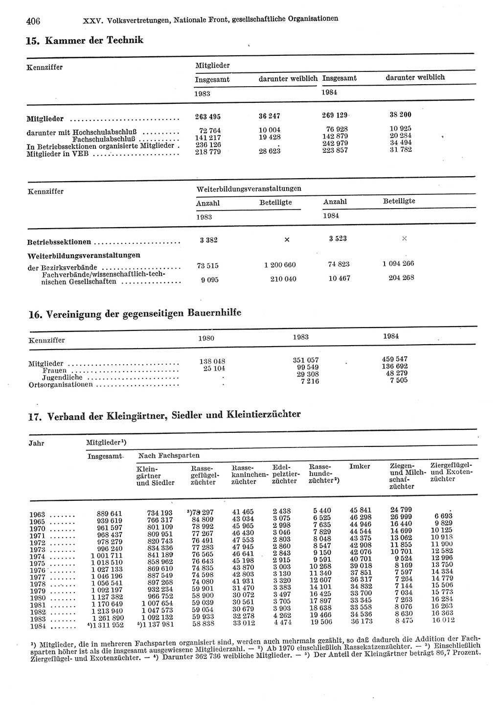 Statistisches Jahrbuch der Deutschen Demokratischen Republik (DDR) 1985, Seite 406 (Stat. Jb. DDR 1985, S. 406)