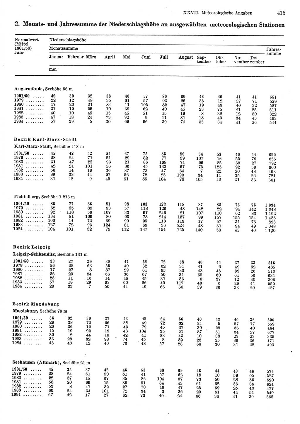 Statistisches Jahrbuch der Deutschen Demokratischen Republik (DDR) 1985, Seite 415 (Stat. Jb. DDR 1985, S. 415)