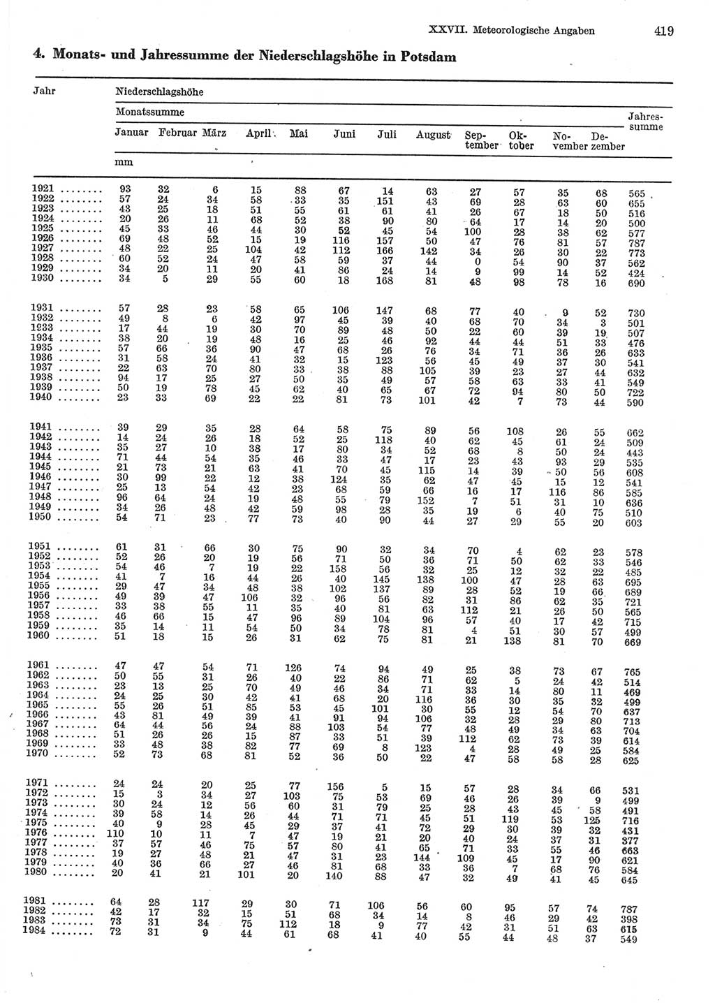 Statistisches Jahrbuch der Deutschen Demokratischen Republik (DDR) 1985, Seite 419 (Stat. Jb. DDR 1985, S. 419)