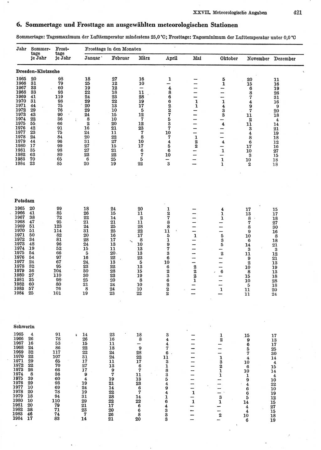 Statistisches Jahrbuch der Deutschen Demokratischen Republik (DDR) 1985, Seite 421 (Stat. Jb. DDR 1985, S. 421)