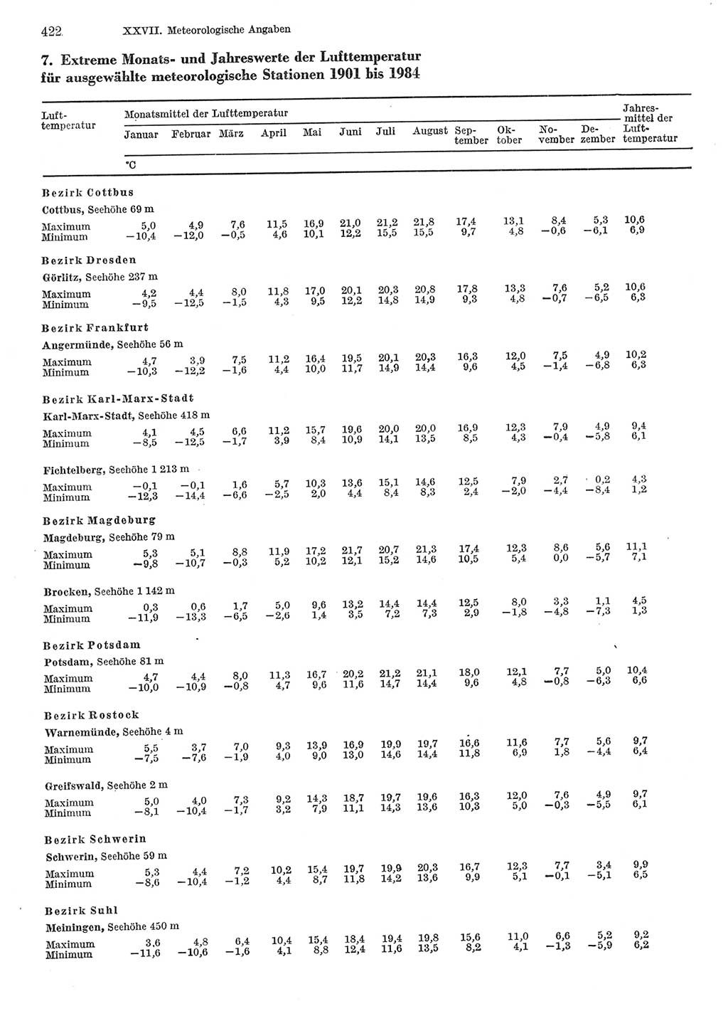 Statistisches Jahrbuch der Deutschen Demokratischen Republik (DDR) 1985, Seite 422 (Stat. Jb. DDR 1985, S. 422)