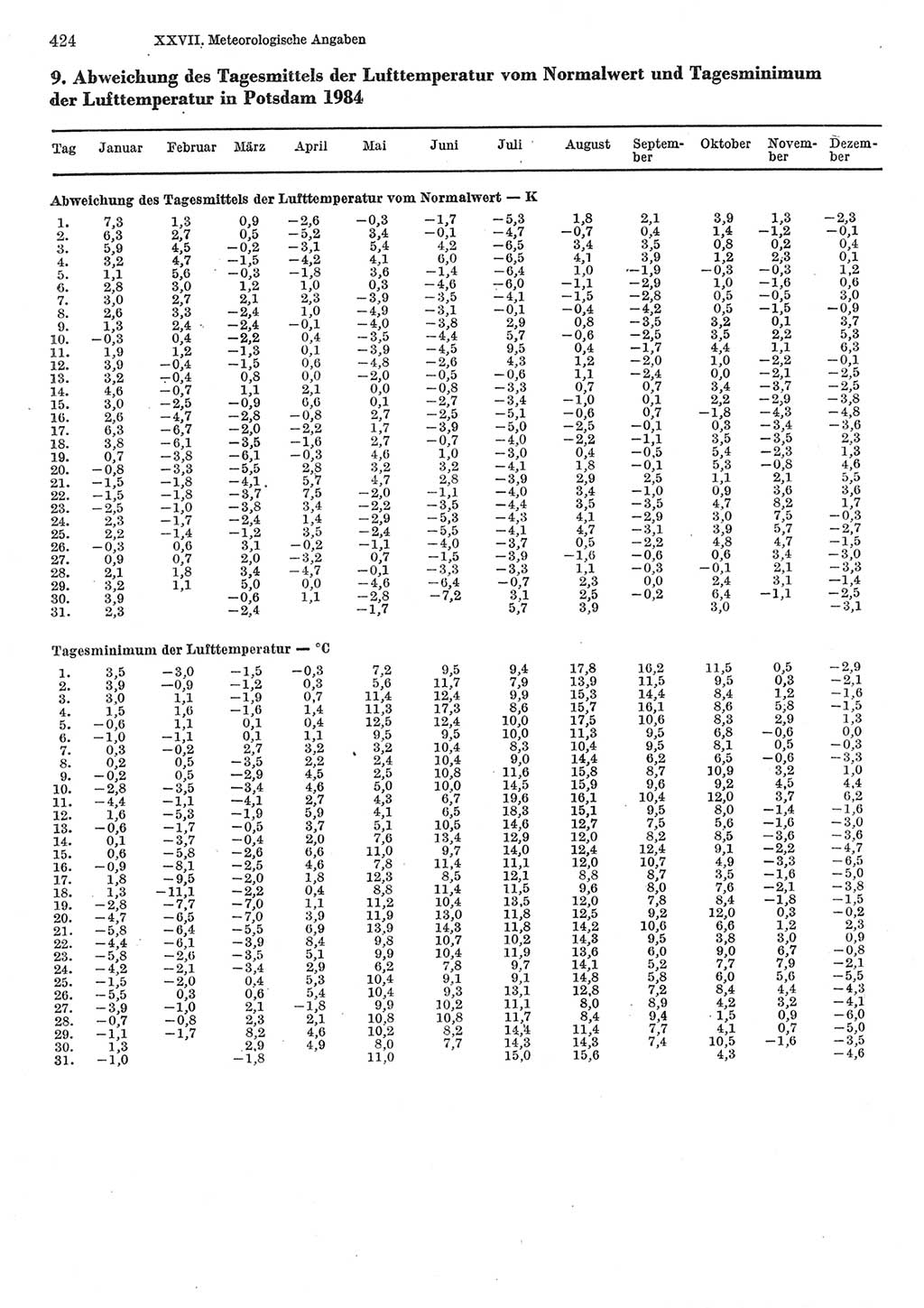 Statistisches Jahrbuch der Deutschen Demokratischen Republik (DDR) 1985, Seite 424 (Stat. Jb. DDR 1985, S. 424)