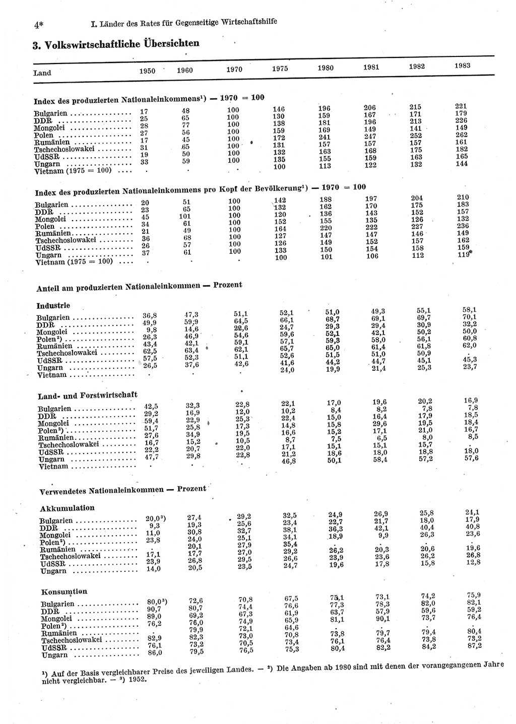 Statistisches Jahrbuch der Deutschen Demokratischen Republik (DDR) 1985, Seite 4 (Stat. Jb. DDR 1985, S. 4)