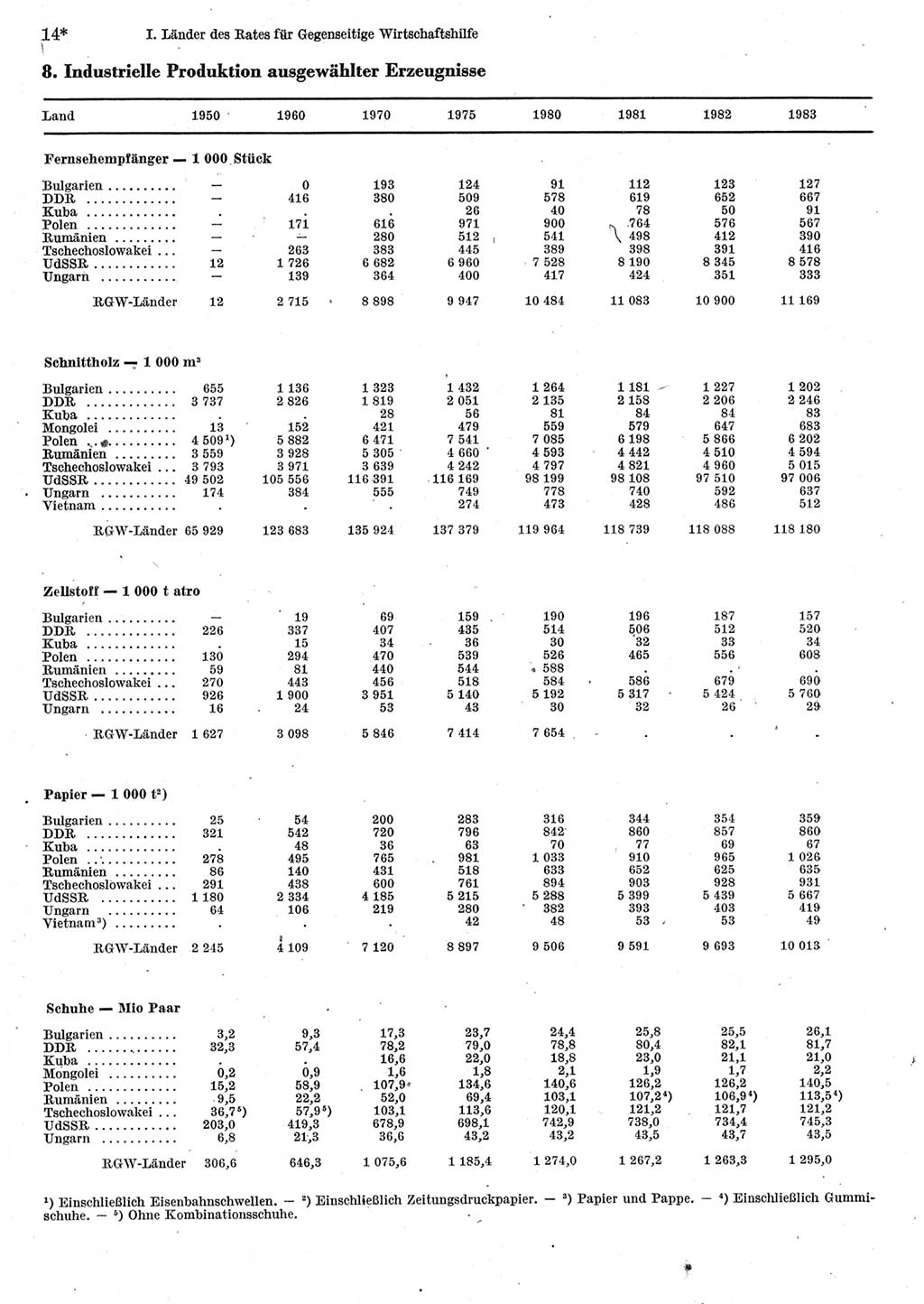 Statistisches Jahrbuch der Deutschen Demokratischen Republik (DDR) 1985, Seite 14 (Stat. Jb. DDR 1985, S. 14)