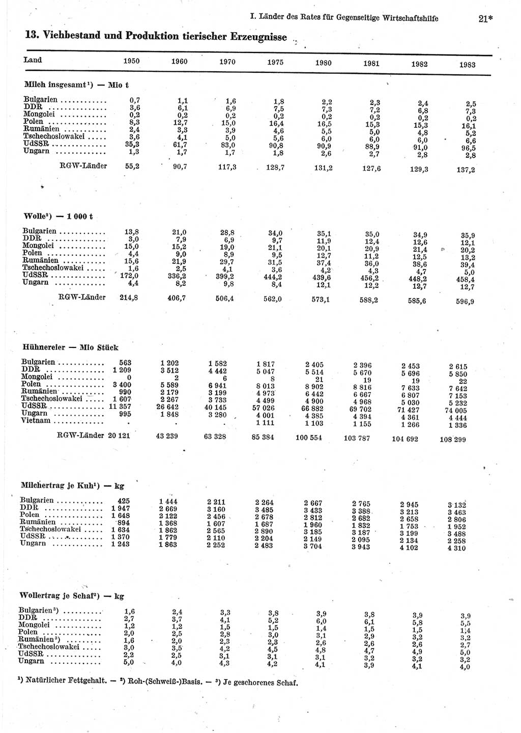 Statistisches Jahrbuch der Deutschen Demokratischen Republik (DDR) 1985, Seite 21 (Stat. Jb. DDR 1985, S. 21)