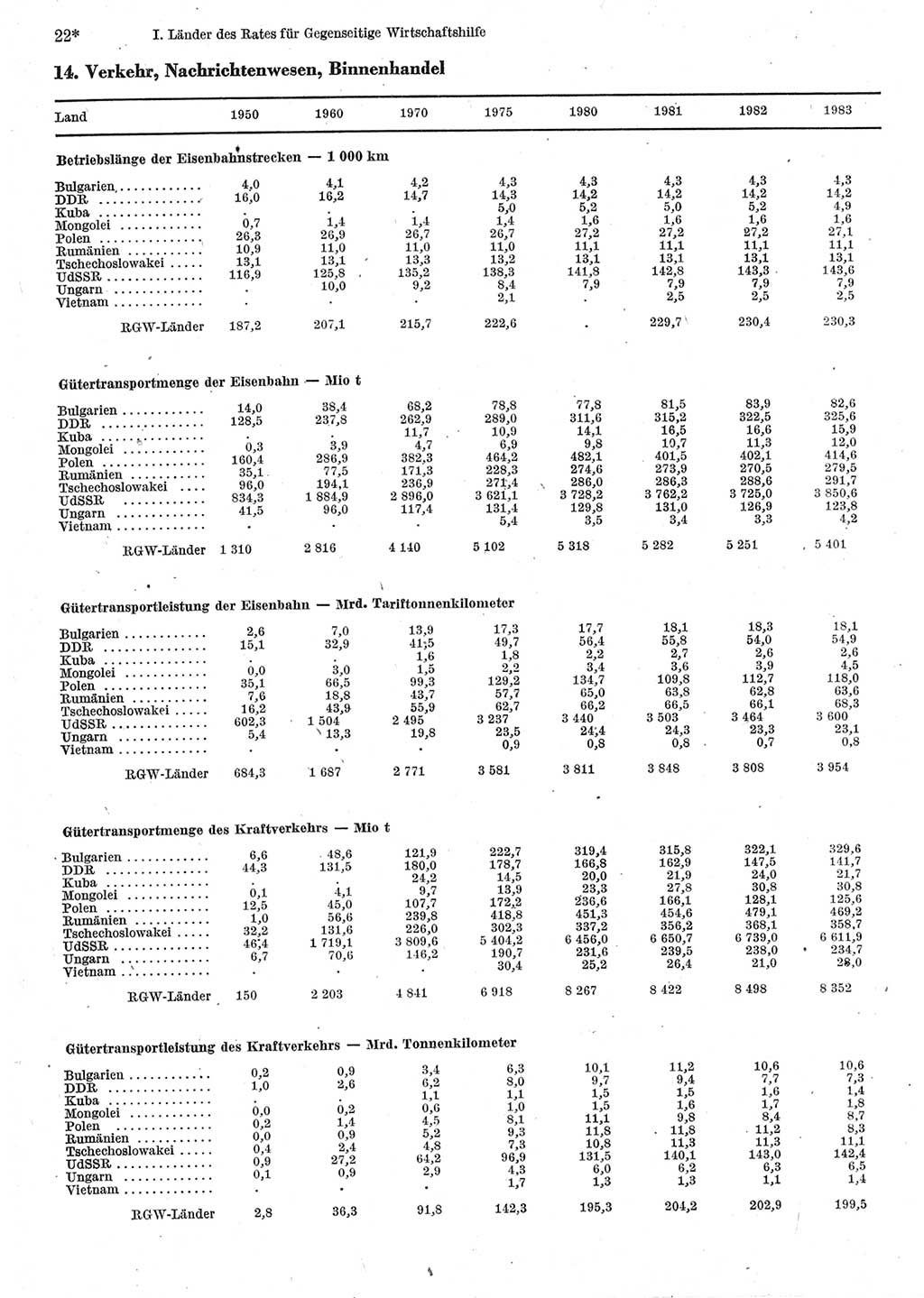 Statistisches Jahrbuch der Deutschen Demokratischen Republik (DDR) 1985, Seite 22 (Stat. Jb. DDR 1985, S. 22)