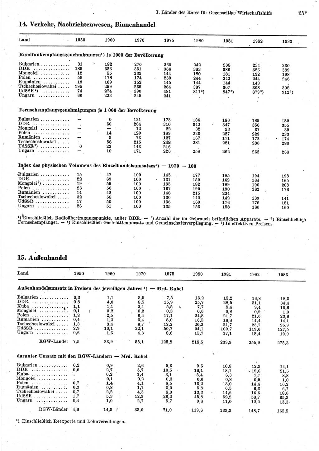 Statistisches Jahrbuch der Deutschen Demokratischen Republik (DDR) 1985, Seite 25 (Stat. Jb. DDR 1985, S. 25)
